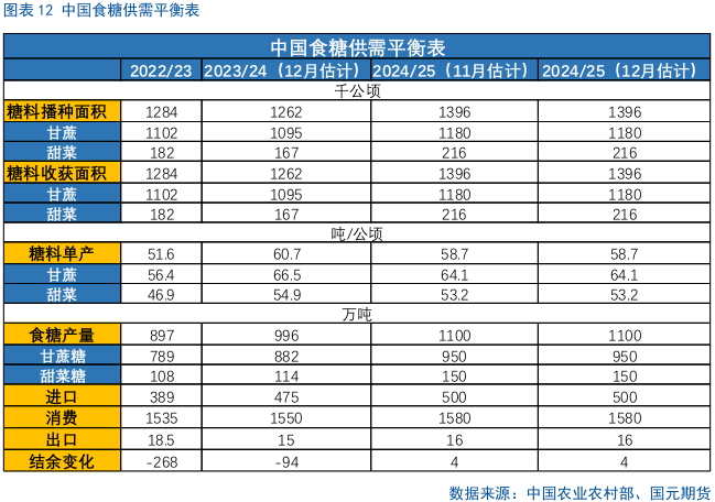 【白糖月報(bào)】中期內(nèi)糖價(jià)先揚(yáng)后抑  第9張