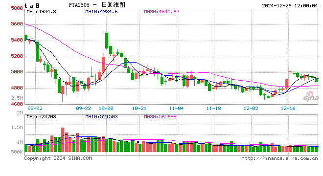 PTA：在加工費(fèi)低迷中展現(xiàn)抗跌韌性  第2張