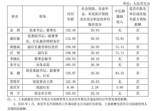 銀行高管紛紛補(bǔ)發(fā)2023年工資 平安銀行一副行長(zhǎng)最多補(bǔ)了270萬  第3張