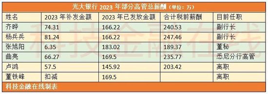 銀行高管紛紛補(bǔ)發(fā)2023年工資 平安銀行一副行長(zhǎng)最多補(bǔ)了270萬  第5張