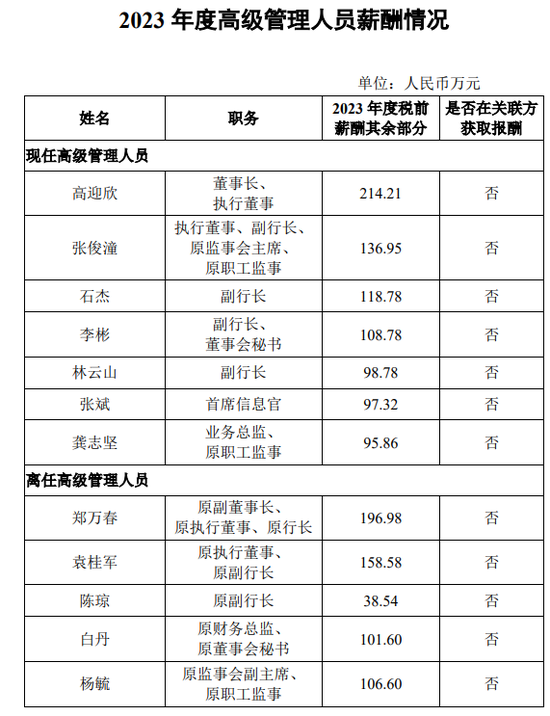 銀行高管紛紛補(bǔ)發(fā)2023年工資 平安銀行一副行長(zhǎng)最多補(bǔ)了270萬  第6張