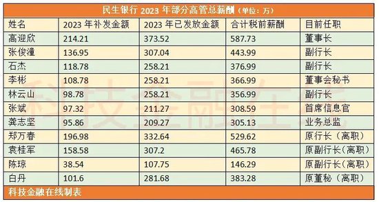 銀行高管紛紛補(bǔ)發(fā)2023年工資 平安銀行一副行長(zhǎng)最多補(bǔ)了270萬  第7張