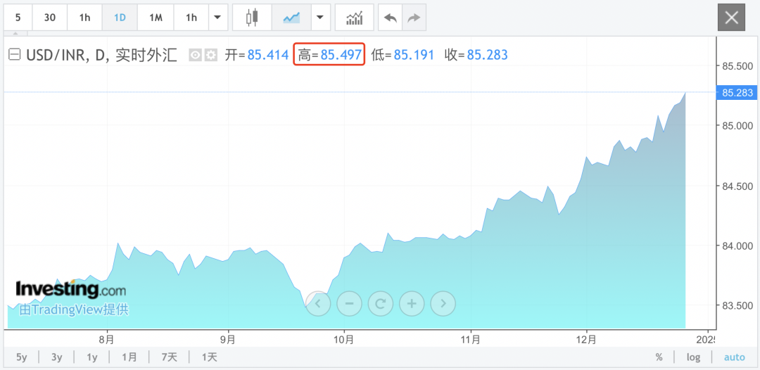 見證歷史！突然，印度匯率大跳水！  第1張