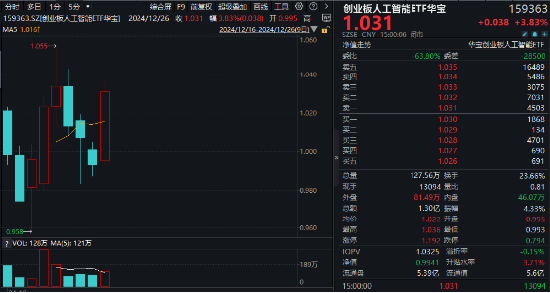 小米All in AI？算力硬件爆發(fā)20CM漲停潮！創(chuàng)業(yè)板人工智能ETF華寶（159363）放量漲近4%領(lǐng)跑同類(lèi)  第1張