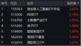 沸騰！全民迎接AI+大時代！創(chuàng)業(yè)板人工智能ETF華寶（159363）猛拉3.83%，霸居全市場ETF漲幅榜前十  第1張