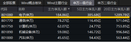 沸騰！全民迎接AI+大時代！創(chuàng)業(yè)板人工智能ETF華寶（159363）猛拉3.83%，霸居全市場ETF漲幅榜前十  第2張