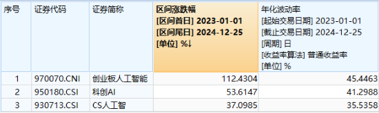 沸騰！全民迎接AI+大時代！創(chuàng)業(yè)板人工智能ETF華寶（159363）猛拉3.83%，霸居全市場ETF漲幅榜前十  第4張