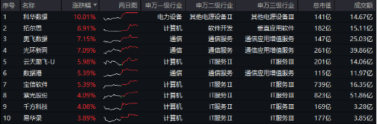 沸騰！全民迎接AI+大時代！創(chuàng)業(yè)板人工智能ETF華寶（159363）猛拉3.83%，霸居全市場ETF漲幅榜前十  第6張