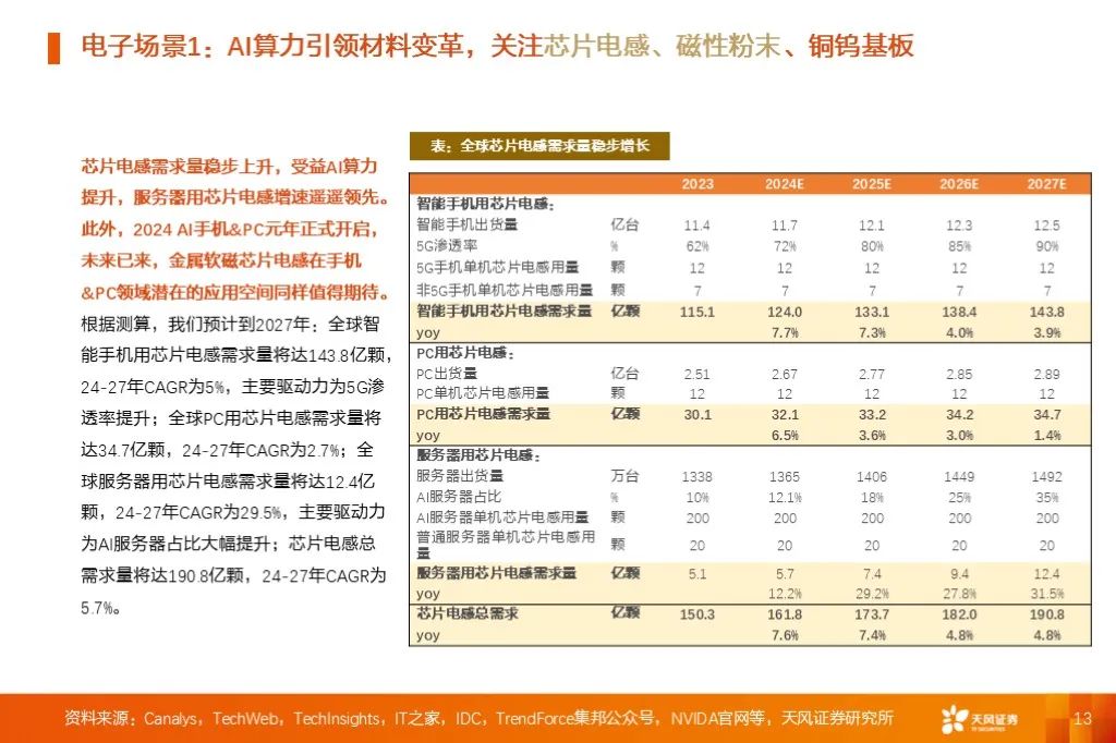 金屬新材料2025年度策略：材料賦能新質(zhì)生產(chǎn)力 | 天風(fēng)金屬新材料劉奕町團(tuán)隊(duì)  第13張