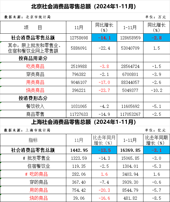 京滬11月社零數(shù)據(jù)下滑說(shuō)明消費(fèi)降級(jí)？專家：錯(cuò)！這是暖冬及消費(fèi)活動(dòng)前置引發(fā)的  第2張