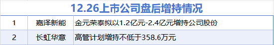 12月26日增減持匯總：嘉澤新能等2股擬增持 寶立食品等5股擬減持（表）  第1張