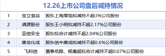 12月26日增減持匯總：嘉澤新能等2股擬增持 寶立食品等5股擬減持（表）  第2張