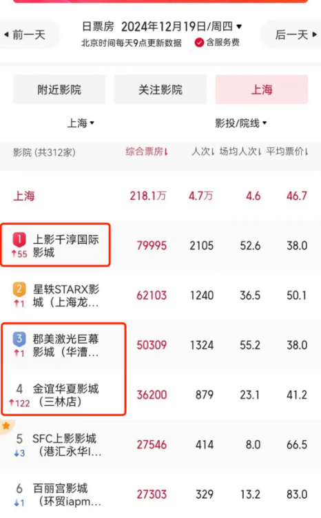 偶像首次成為電影男一號(hào)，粉絲薅政府消費(fèi)券狂刷票房！“票賣出去幾百張，座位卻空蕩蕩”  第1張