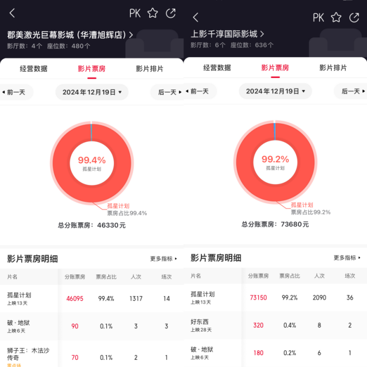 偶像首次成為電影男一號(hào)，粉絲薅政府消費(fèi)券狂刷票房！“票賣出去幾百張，座位卻空蕩蕩”  第3張