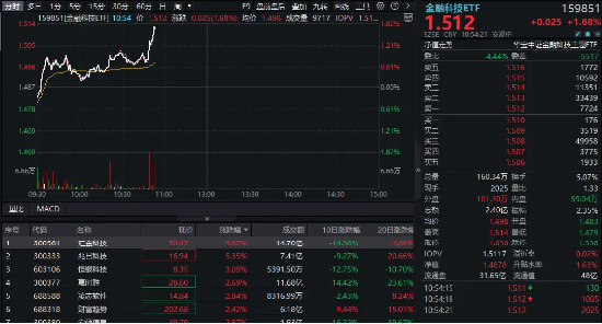 剛剛，金融科技直線拉升！匯金科技沖高10%，金融科技ETF（159851）放量上漲1.68%  第1張