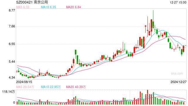 南京公用宣布并購(gòu)，股價(jià)“提前”漲停，最新回應(yīng)  第1張
