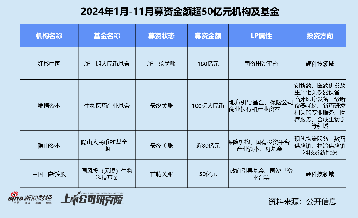 年終盤點 | 募投不振、IPO并購收緊 VC/PE加速出清分化  第5張