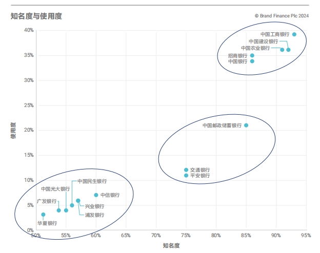 《Brand Finance 2024年中國(guó)銀行業(yè)品牌調(diào)研報(bào)告》出爐：股份制商業(yè)銀行發(fā)展勢(shì)頭強(qiáng)勁  第1張