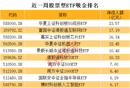 科技ETF跌麻了，有人大幅抄底  第3張