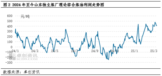 【行業(yè)觀察·煉油】停工煉廠積極尋求復(fù)產(chǎn)路徑 二季度山東獨(dú)立煉廠開工或緩慢提升  第4張
