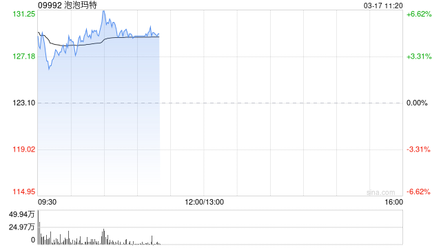 泡泡瑪特盤中漲超6%創(chuàng)新高 大摩重申“增持”評級  第1張