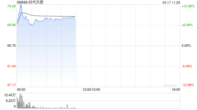 時(shí)代天使早盤漲逾8% 機(jī)構(gòu)指其海外工廠建設(shè)將帶來益處  第1張
