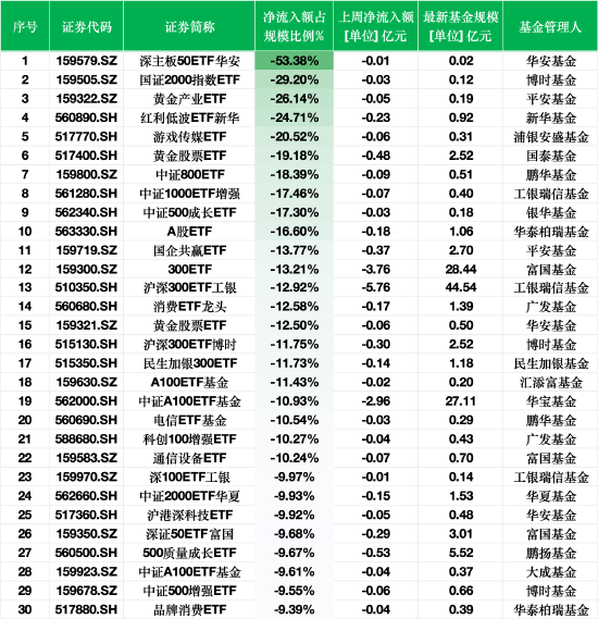 上周ETF資金流出榜單：深主板50ETF華安凈流出額占規(guī)模比例53%，平安黃金產(chǎn)業(yè)ETF占比26%  第1張