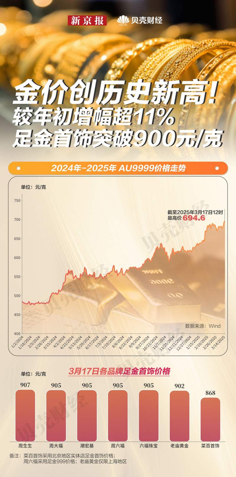 黃金圖譜｜金價較年初漲超11% 足金首飾破900元/克創(chuàng)新高  第1張