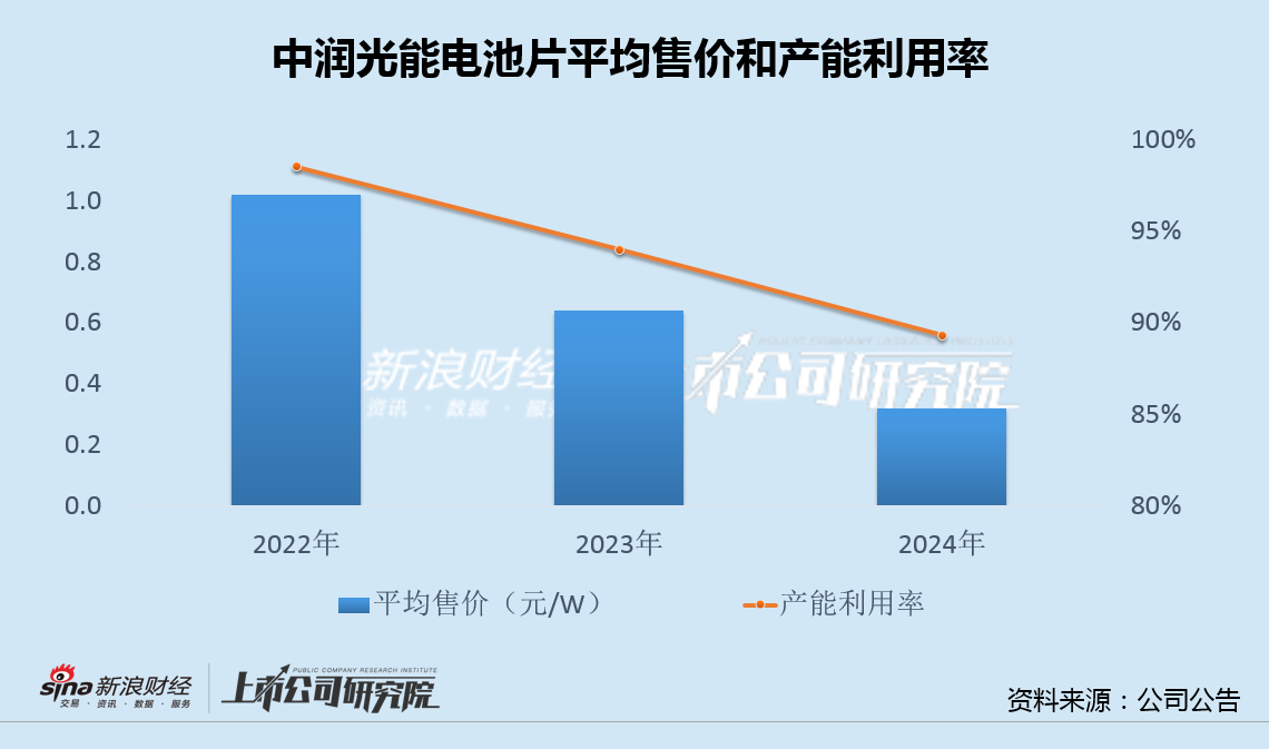 中潤光能更換保薦人轉(zhuǎn)戰(zhàn)港股：電池片主業(yè)受制于產(chǎn)業(yè)一體化 公司治理問題頻發(fā)屢遭市場詬病  第1張
