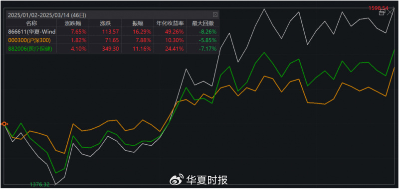 華夏—Wind ESG蒲公英50指數(shù)首季大漲7.65％  第1張