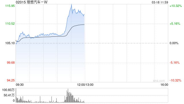 理想汽車-W拉升逾9% 中銀國際給予目標(biāo)價(jià)140港元  第1張