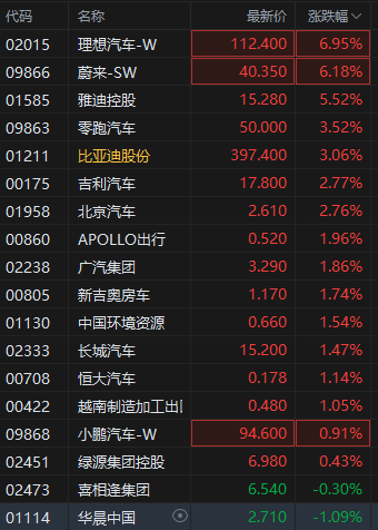 理想、蔚來(lái)、比亞迪等車(chē)企利好頻出 港股汽車(chē)股普漲  第2張