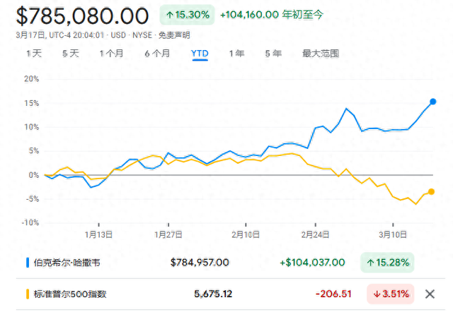 巴菲特續(xù)寫神話！伯克希爾再創(chuàng)歷史新高 年內(nèi)大漲15%碾壓標(biāo)普500  第1張