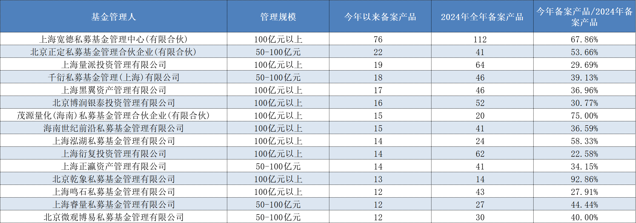 頭部機(jī)構(gòu)集中狂發(fā)新產(chǎn)品，量化私募的“春天”回來了？  第1張