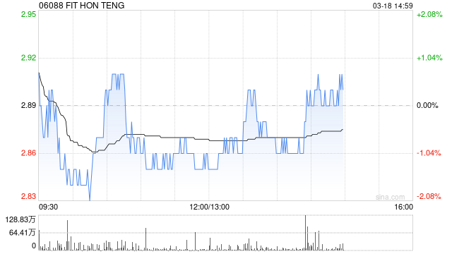 招銀國際：維持鴻騰精密“買入”評級 下調(diào)目標價至3.86港元  第1張