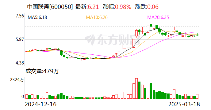 中國聯(lián)通：預(yù)計(jì)2025年固定資產(chǎn)投資550億元左右，算力投資同比增長28%  第1張