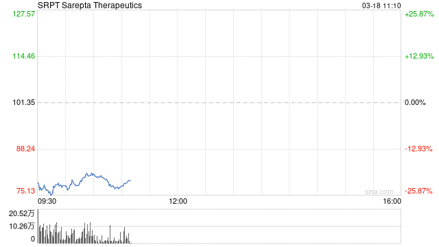 Sarepta Therapeutics藥物致患者肝功能衰竭死亡 股價(jià)重挫  第1張