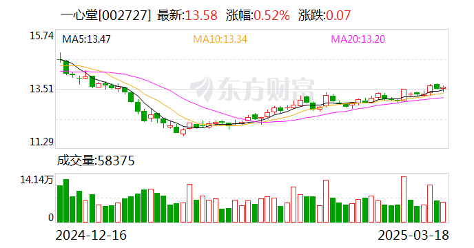 一心堂：公司目前正處在數(shù)字化轉(zhuǎn)型階段  第1張