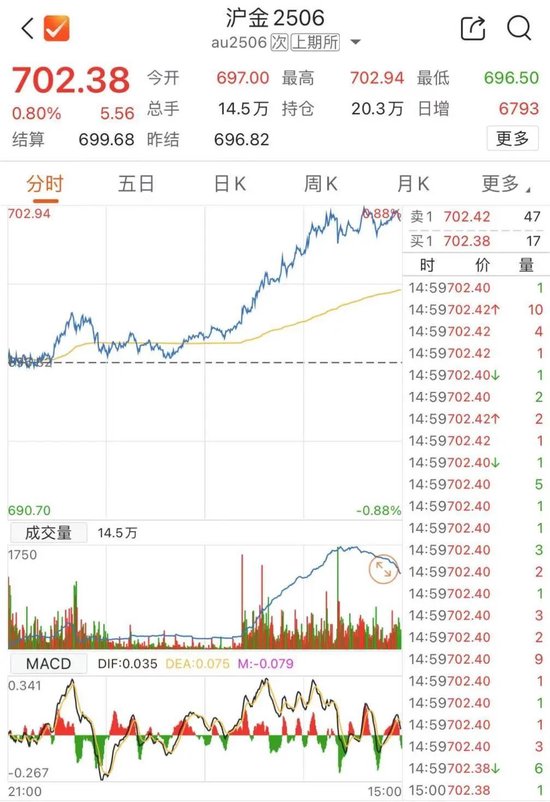 漲破3000美元后，還在“狂飆”  第3張