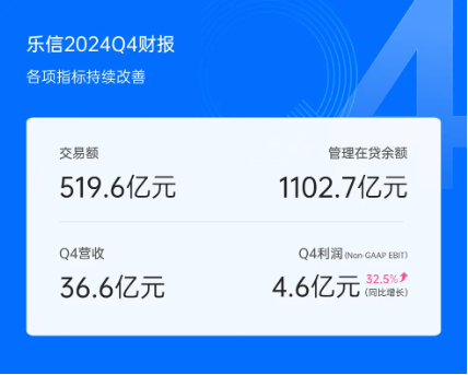 樂(lè)信發(fā)布Q4財(cái)報(bào)：營(yíng)收36.6億，利潤(rùn)同比增長(zhǎng)32.5%，各項(xiàng)經(jīng)營(yíng)指標(biāo)持續(xù)改善  第2張