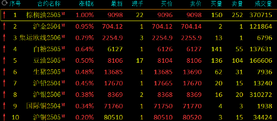 期市開盤：滬金漲近1% 焦煤跌超2%  第3張