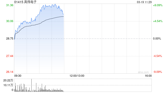 高偉電子早盤漲超7% 機(jī)構(gòu)稱手機(jī)補(bǔ)貼有望加碼  第1張