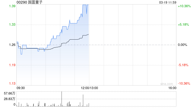 國(guó)富量子早盤(pán)漲超5% 公司正式啟動(dòng)DeepSeek一體機(jī)業(yè)務(wù)  第1張