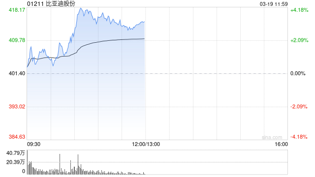 兆瓦閃充技術(shù)解決“充電焦慮” 比亞迪拉升漲超4%股價再創(chuàng)新高  第1張