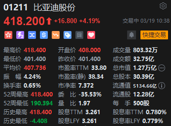 兆瓦閃充技術(shù)解決“充電焦慮” 比亞迪拉升漲超4%股價再創(chuàng)新高  第2張