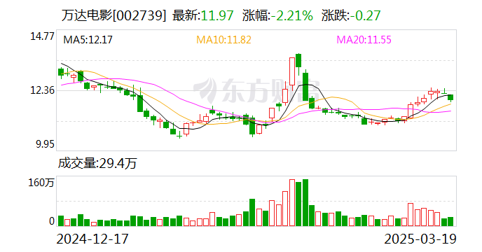 萬達(dá)電影：公司《2024年年度報告》將于2025年4月29日披露  第1張
