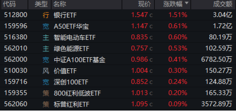 大象起舞！銀行ETF（512800）漲逾1.5%創(chuàng)收盤新高，“迪王”逆市領(lǐng)漲A50資產(chǎn)！資金積極搶籌創(chuàng)業(yè)板人工智能  第1張