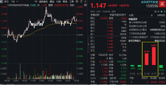 大象起舞！銀行ETF（512800）漲逾1.5%創(chuàng)收盤新高，“迪王”逆市領(lǐng)漲A50資產(chǎn)！資金積極搶籌創(chuàng)業(yè)板人工智能  第2張