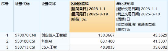 大象起舞！銀行ETF（512800）漲逾1.5%創(chuàng)收盤新高，“迪王”逆市領(lǐng)漲A50資產(chǎn)！資金積極搶籌創(chuàng)業(yè)板人工智能  第9張