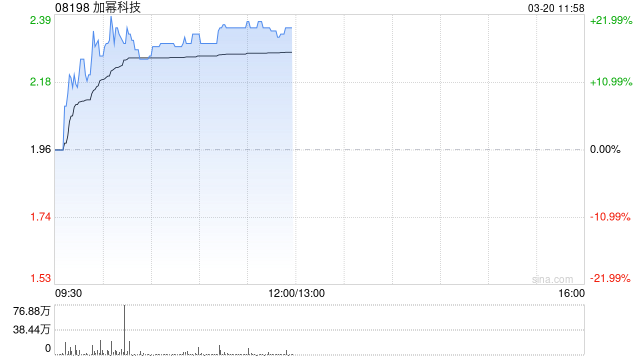 加冪科技午前漲逾20% 近日擬配售新股募資  第1張